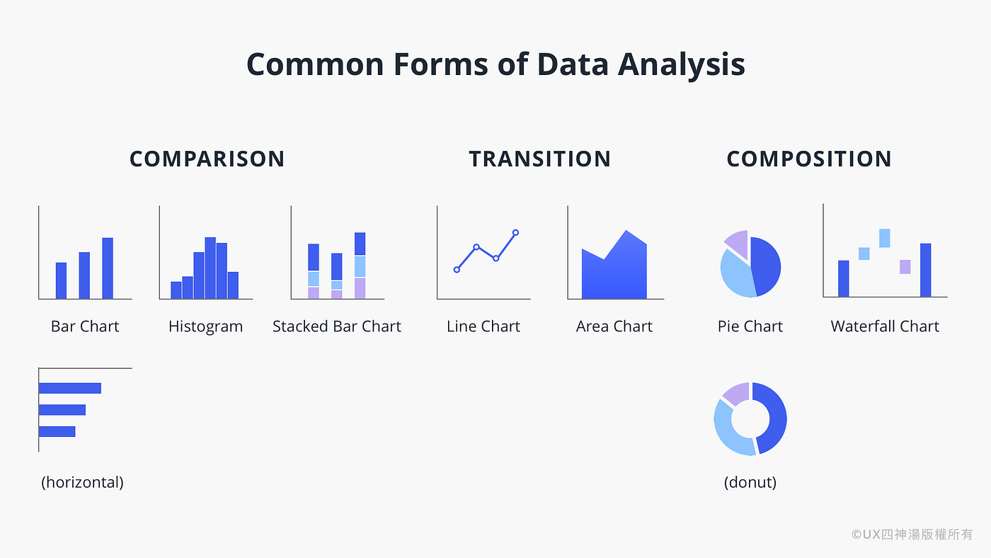 資料視覺化Data Visualization：圖表設計. 【本文著重視覺設計方法，而非辨別、提取資料的正確性】 | by Shandy Tsai |  UXeastmeetswest | Medium
