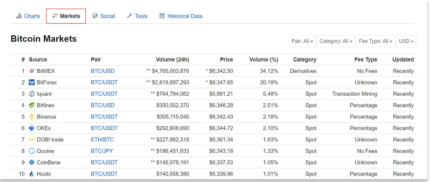 CoinMarketCap Explained: How To Use It For Crypto Analysis | by Randall  Stephens | Cryptpresso | Medium