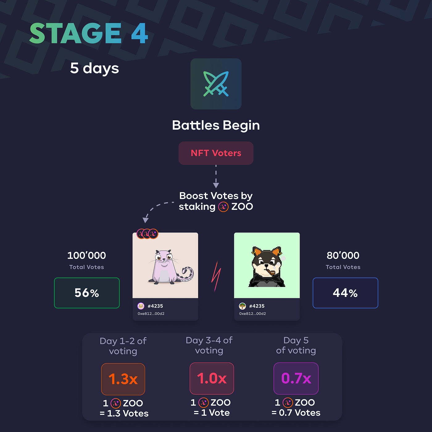 Why hold $ZOO?. $ZOO helps users get the most out of… | by ZooDAO | Medium