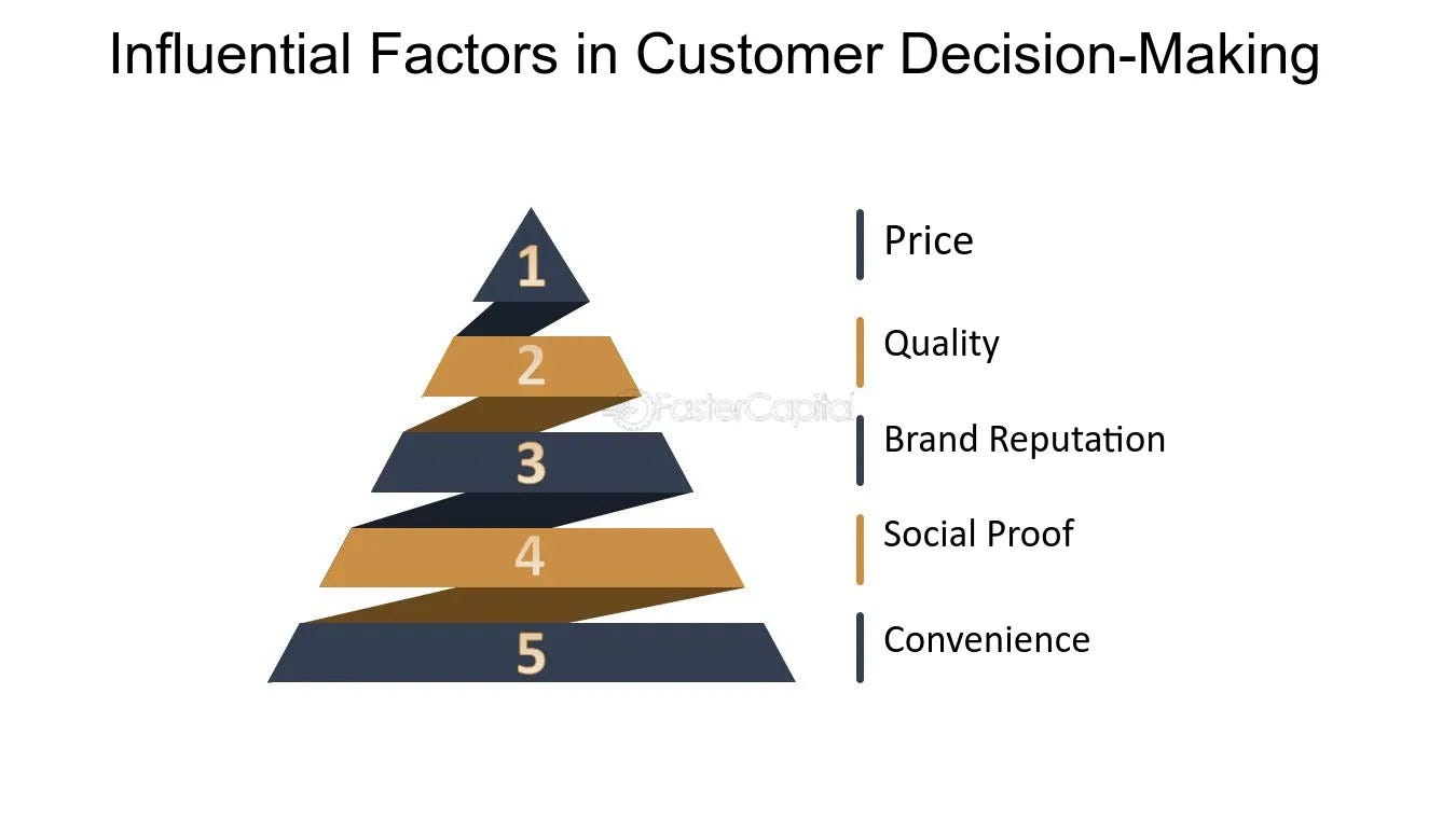 Understanding customer decision making process for better acquisition, by  FasterCapital, Mar, 2024