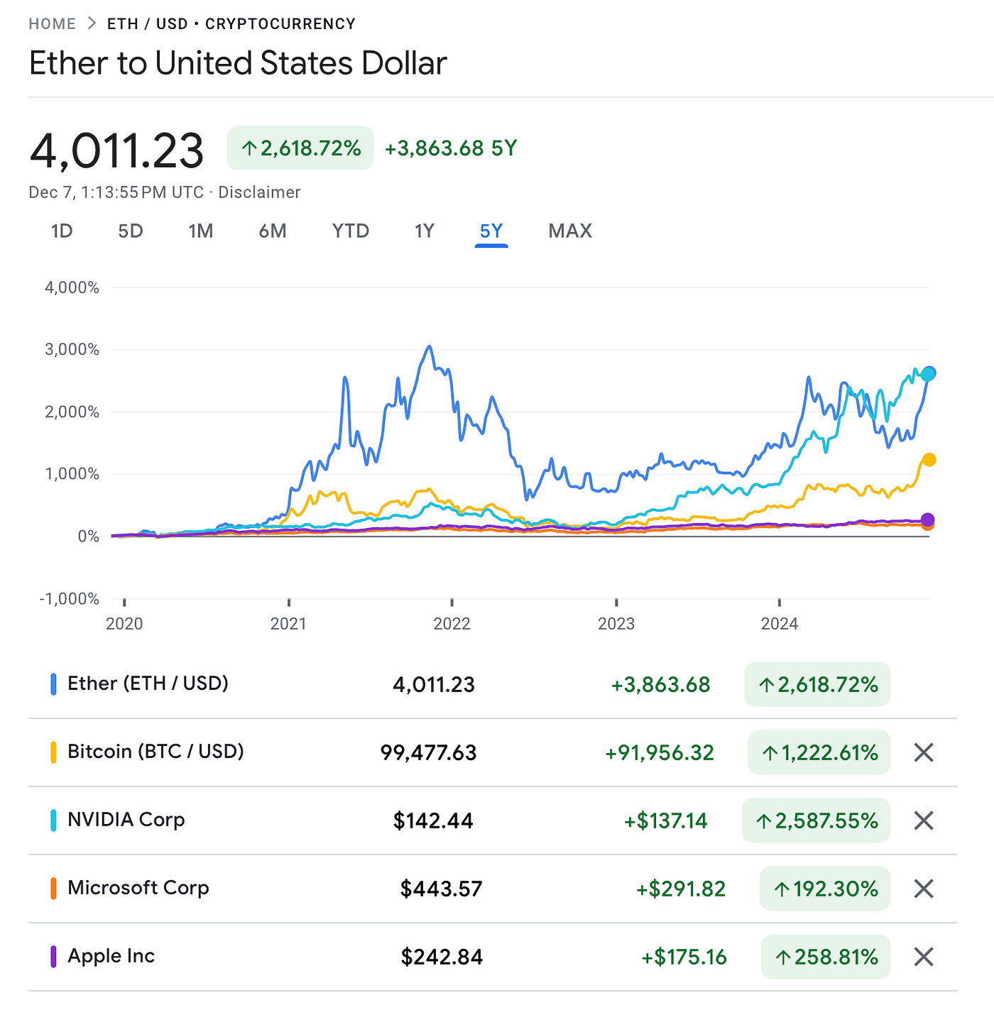 Bitcoin over $100,000, but still beaten by Ethereum and Nvidia | by Michiel  Frackers | Medium