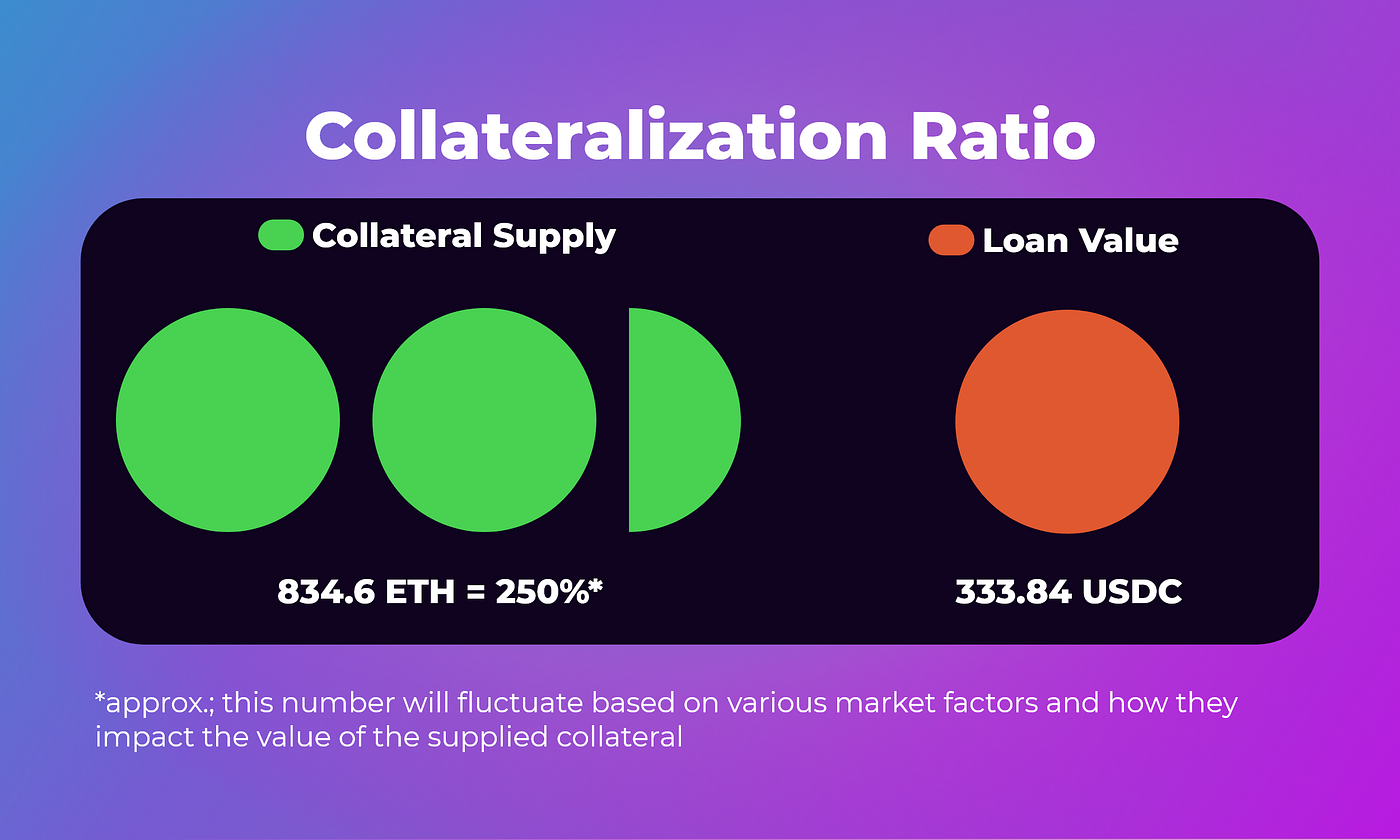 Collateral Factors vs Collateralization Ratio vs LTV in Defi | by eunika |  Medium