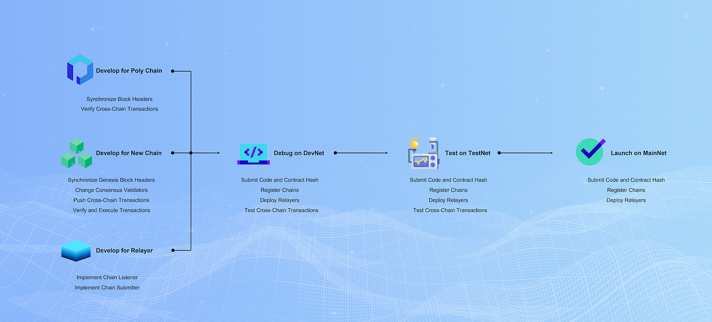 Poly Network: Interoperability Made Easy | by Poly Network | Poly Network |  Medium
