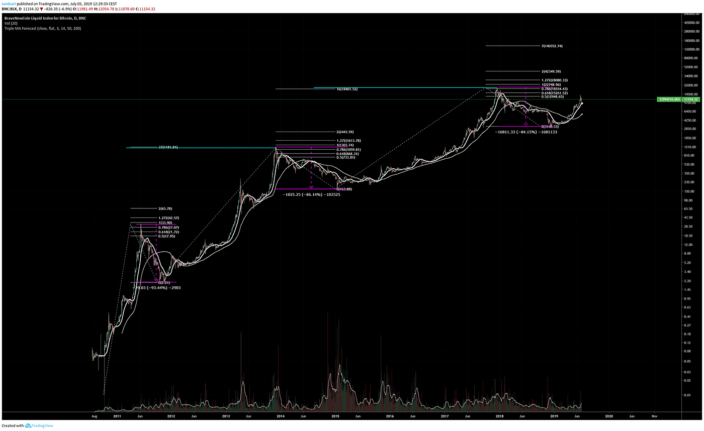 BTC long-term analysis ideas & more v1.0 | by el ₿arto | Medium