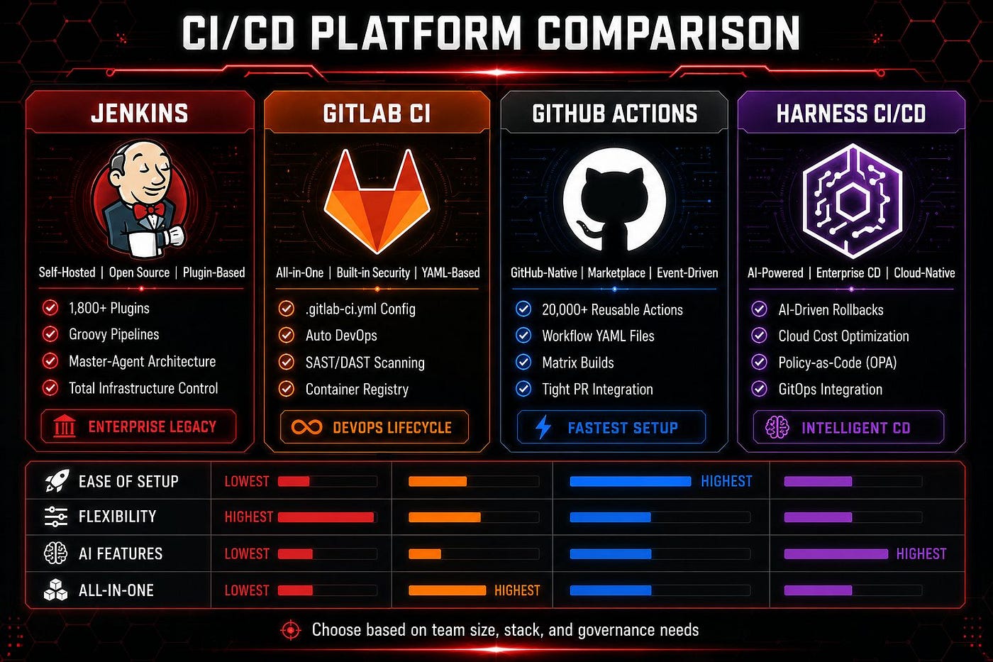Jenkins vs GitLab CI vs GitHub Actions vs Harness: Quick CI/CD Comparison