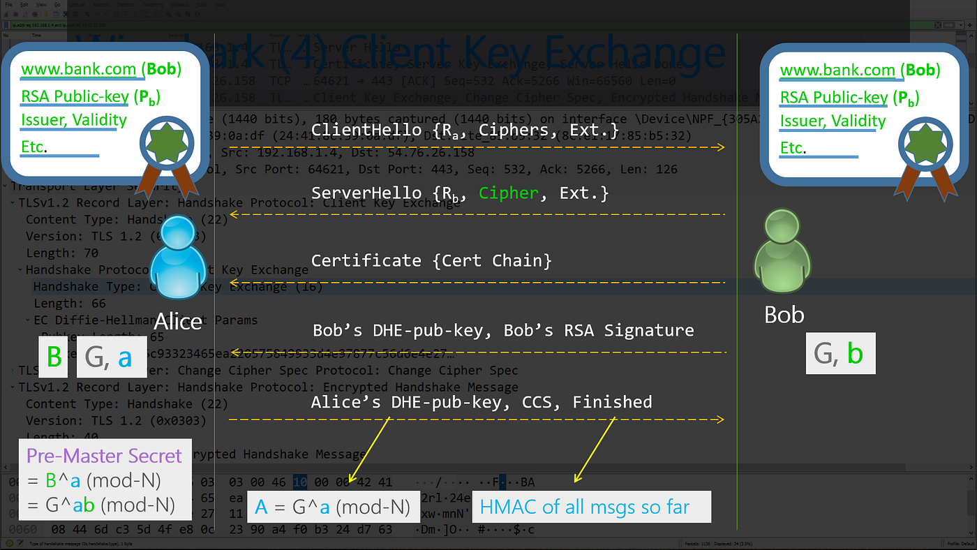 How Alice begins talking to Bob: The SSL/TLS Handshake | by Manish Prabhu |  Medium