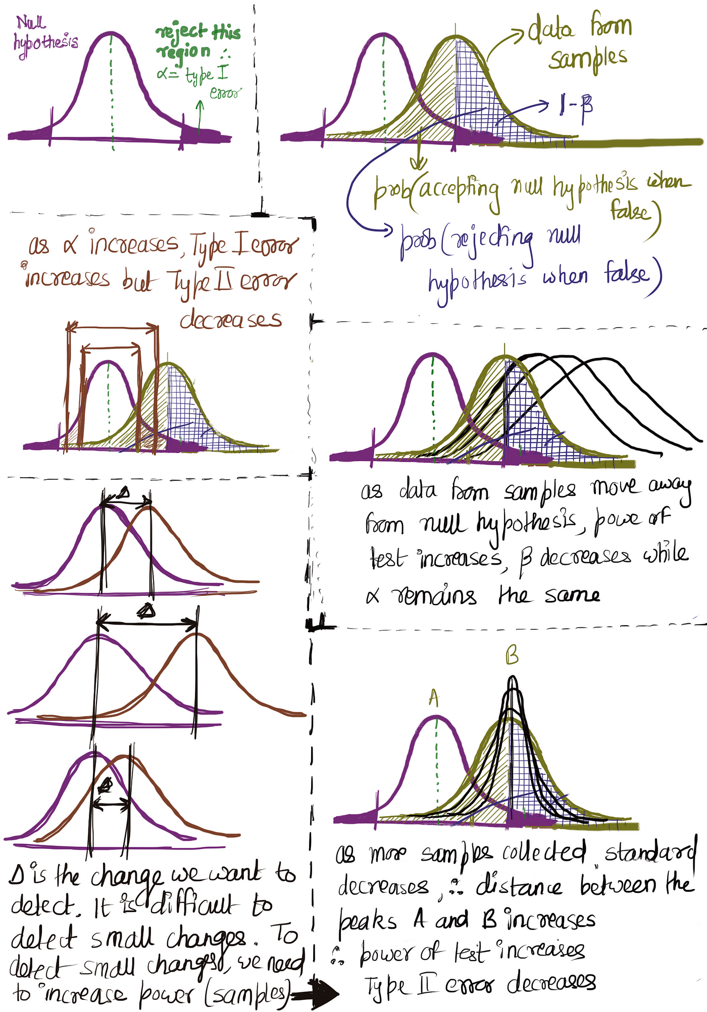 p-Value and Power of a Test. Idea of p-Value | by ashutosh nayak | Towards  Data Science