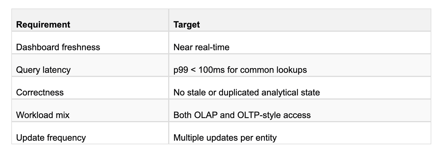 Real-Time analytics with mutable data: Looking beyond OLAP
