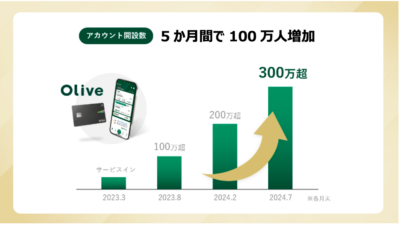 SMBC's Olive reaches 3 million accounts | by Norbert Gehrke