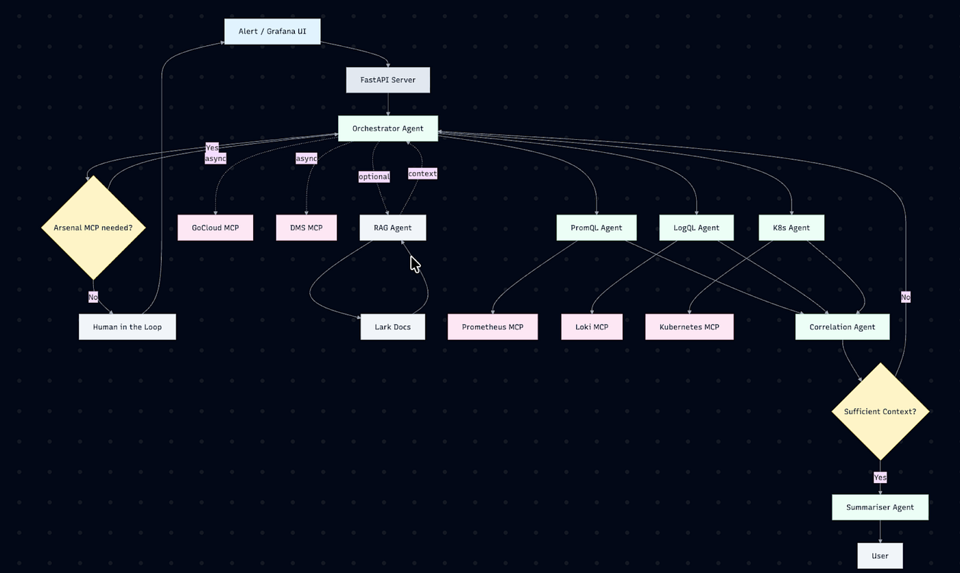 How We Built an AI Brain for Our Observability Stack At Gojek