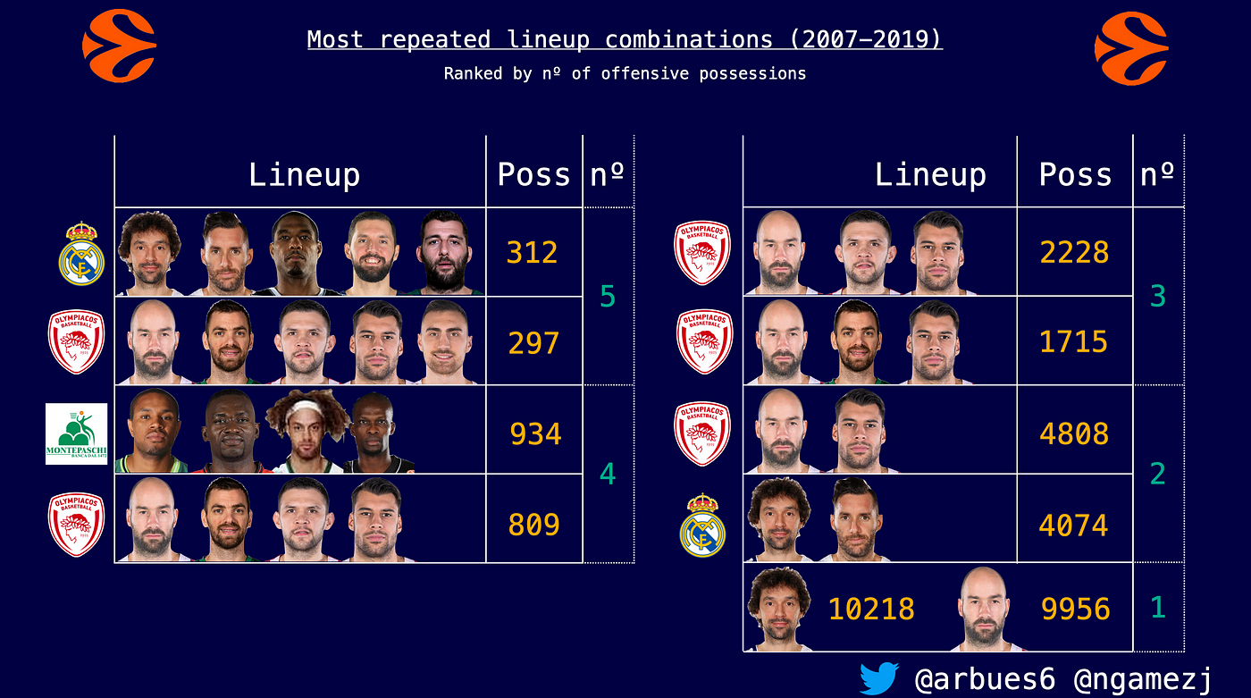 Euroleague basketball lineups deals