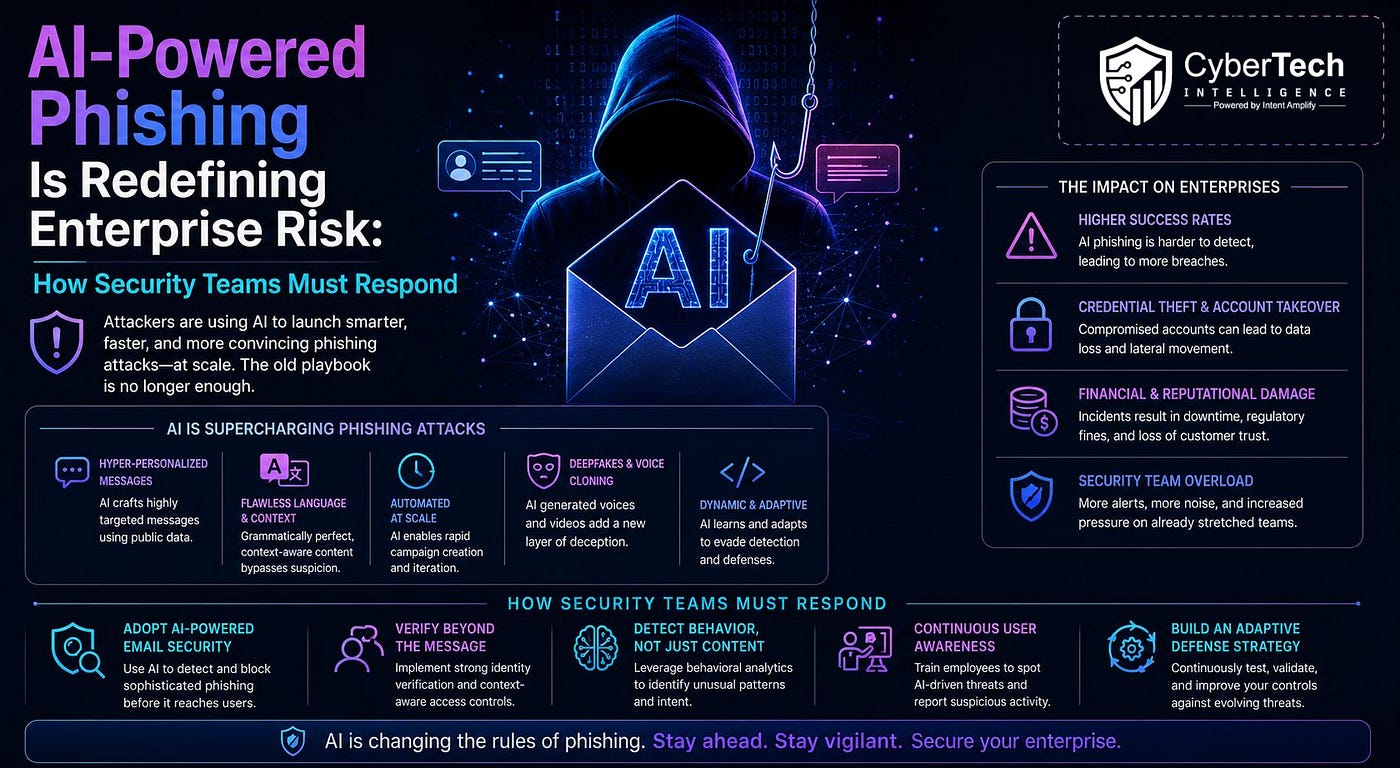 AI-Powered Phishing Is Redefining Enterprise Risk: How Security Teams Must Respond