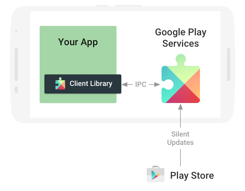 How Google Play Works