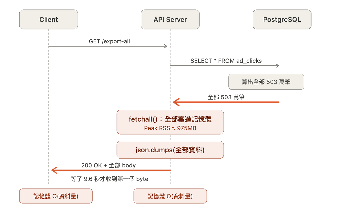 PostgreSQL 怎麼邊查邊吐資料？用 Server-Side Cursor + FETCH 實作 data Streaming