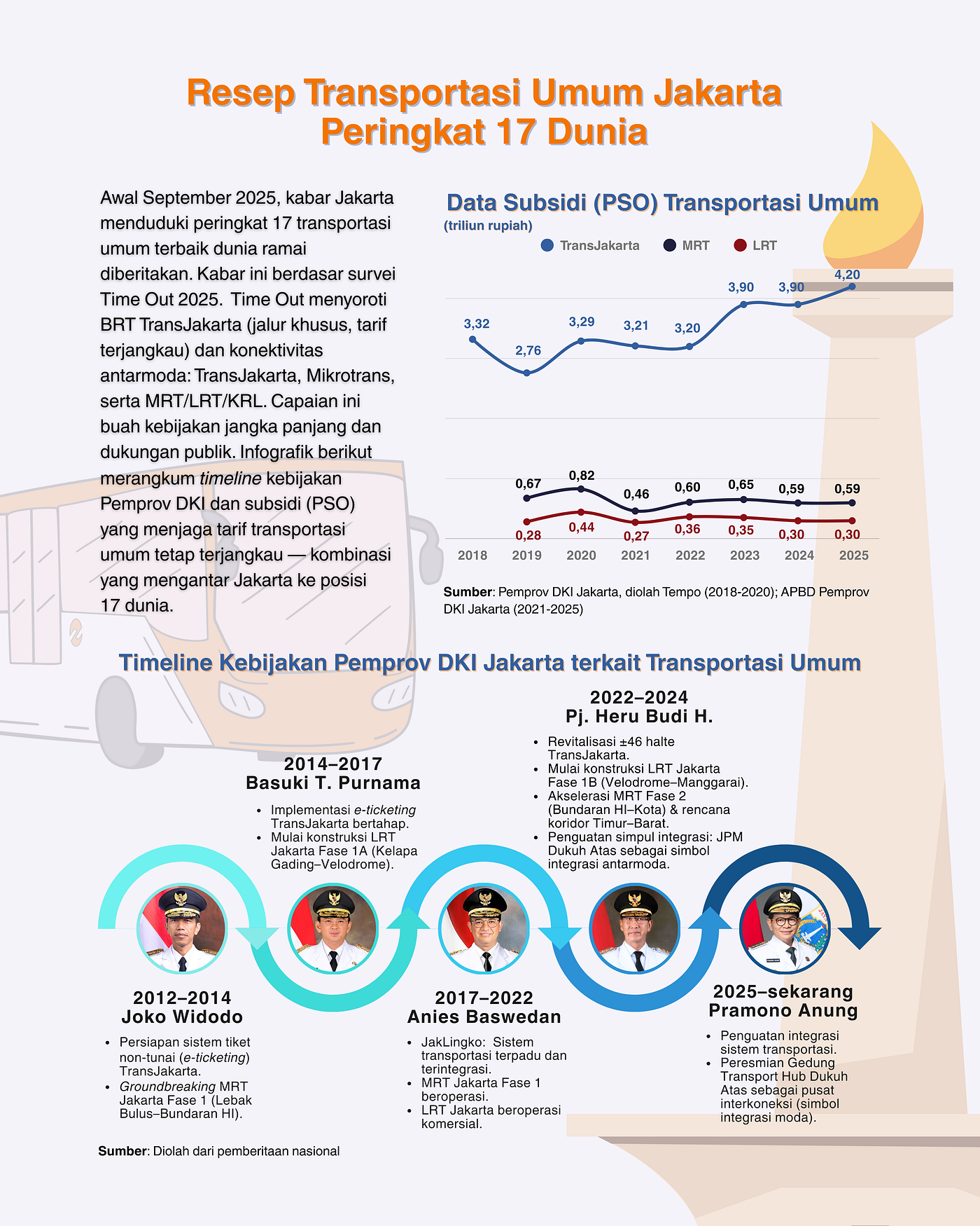 Resep Transportasi Umum Jakarta Peringkat 17 Dunia