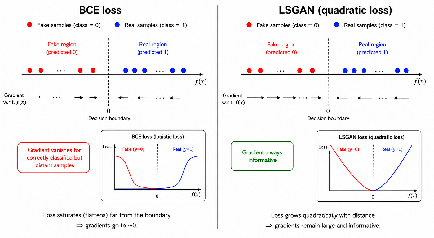 Figure 09 — Behavioral comparison of BCE and LSGAN decision boundaries. With BCE (left), correctly classified samples that lie far from the decision boundary receive near-zero gradients, so the Generator has no incentive to move these samples closer to the real data manifold. LSGAN (right) uses a quadratic penalty that grows with distance from the boundary, providing informative gradients for all generated samples regardless of their classification status. This produces smoother training curves and better sample diversity.