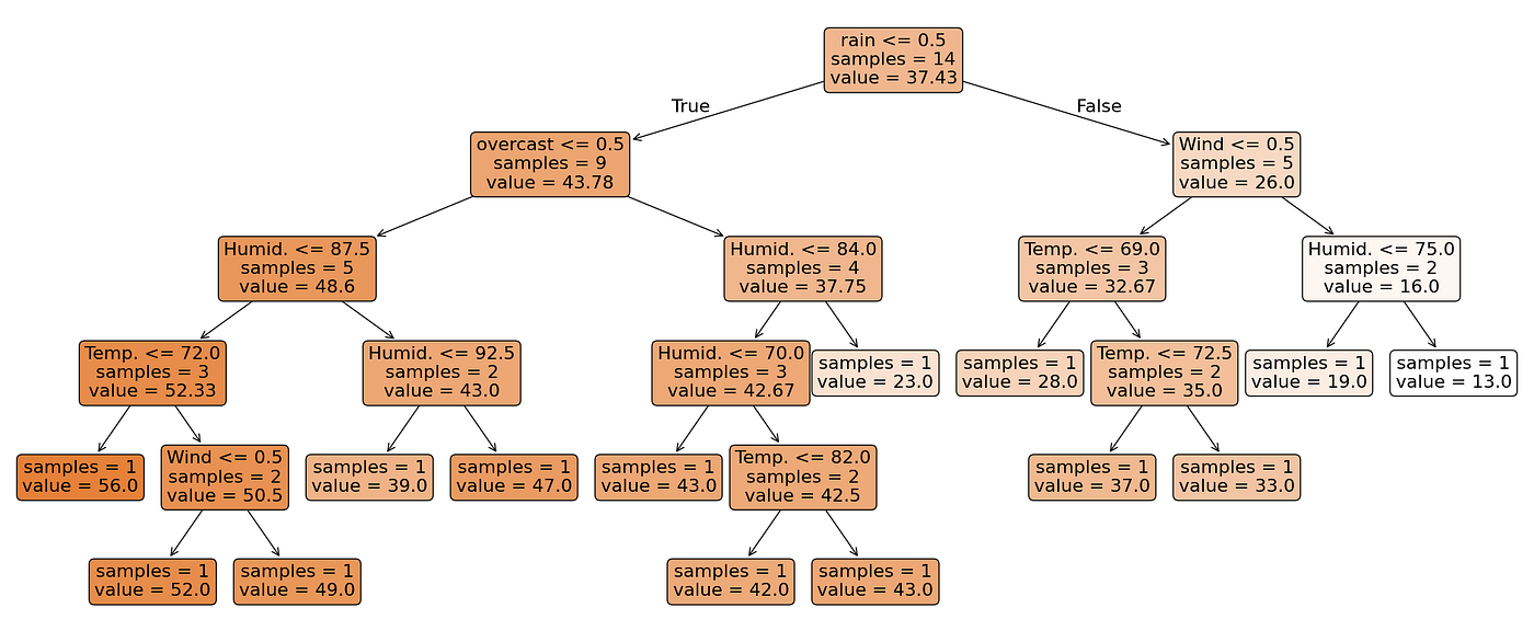 Regression Tree | TDS Archive