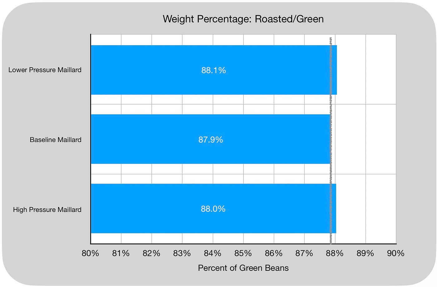 Higher/Lower Pressure during Maillard for Coffee Roasting: Feasibility