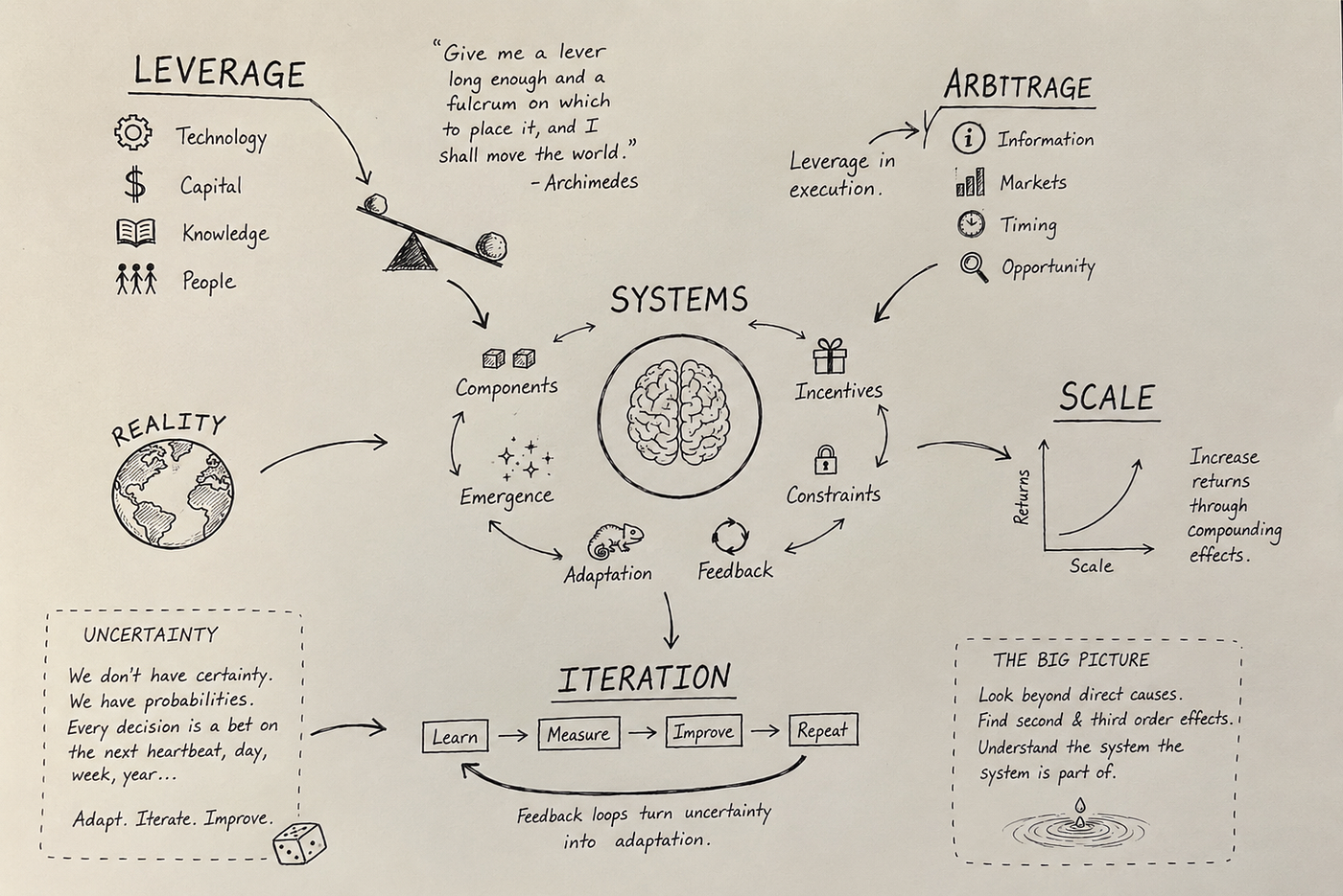 Systems. Leverage. Arbitrage. Scale.