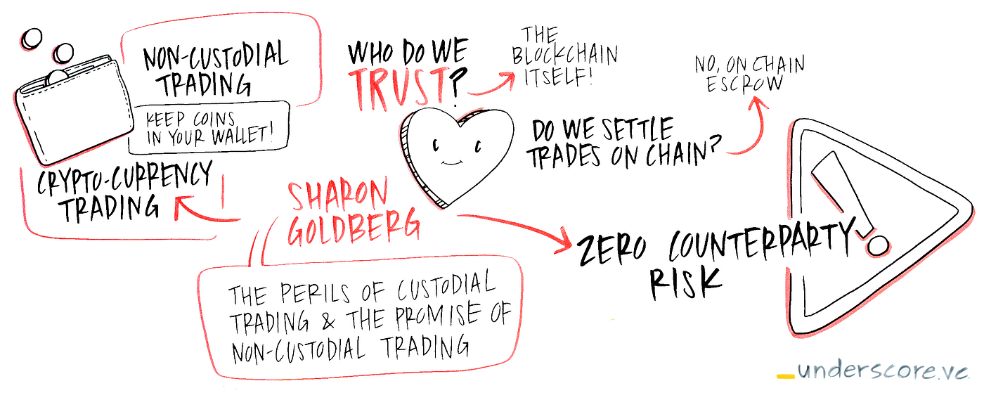 The perils of custodial trading & the promise of non-custodial trading | by  Sharon Goldberg | Medium