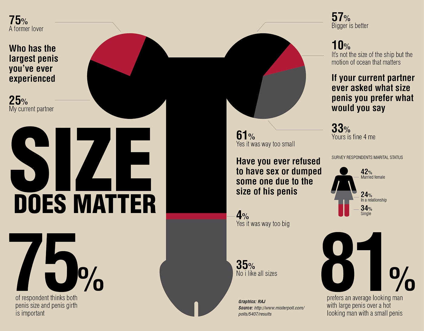Reasons why men are insecure about their penis size