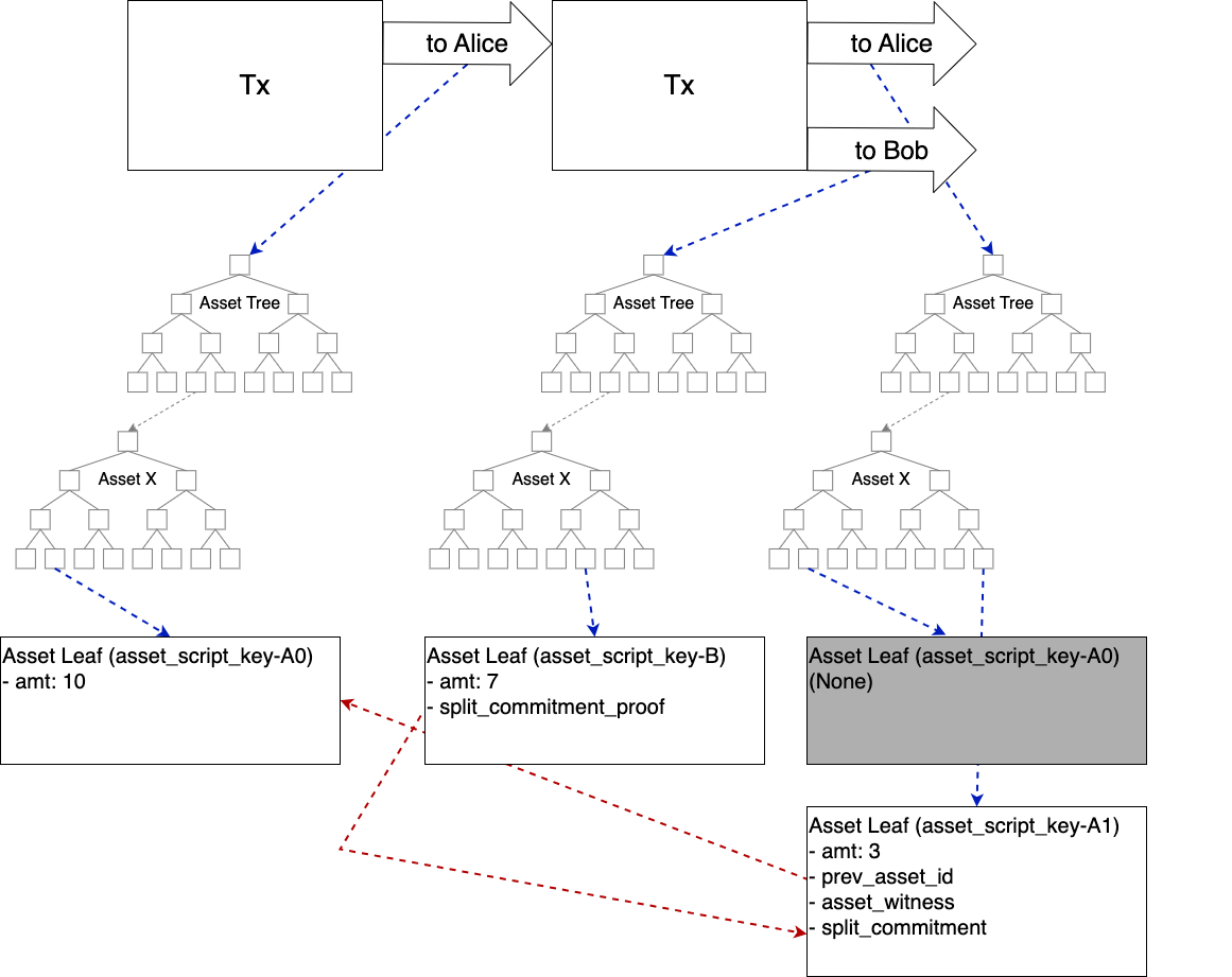 Understanding Taproot Assets Protocol | by Hiroki Gondo | Nayuta  Engineering Blog | Medium