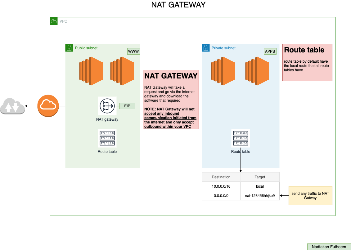 AWS Certified Solutions Architect — Associate Certification: Networking |  by Nadtakan Futhoem | AWS in Plain English