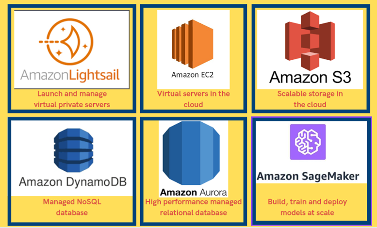 A Comparative Analysis between Amazon AWS and Microsoft Azure | by Atharva  Patilpate | Medium