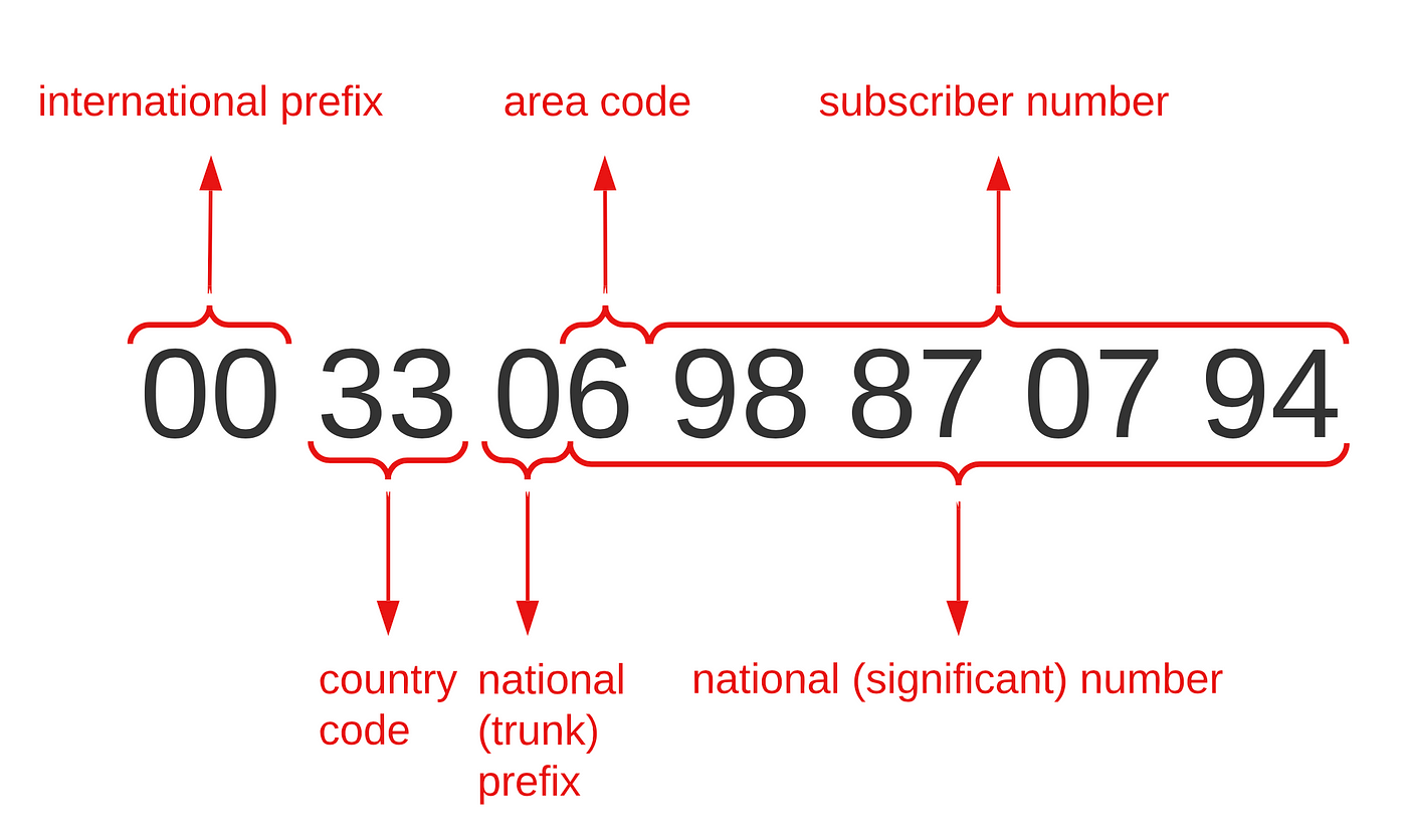 Understanding International Phone Number Terminology | by Khoi Pham | Medium