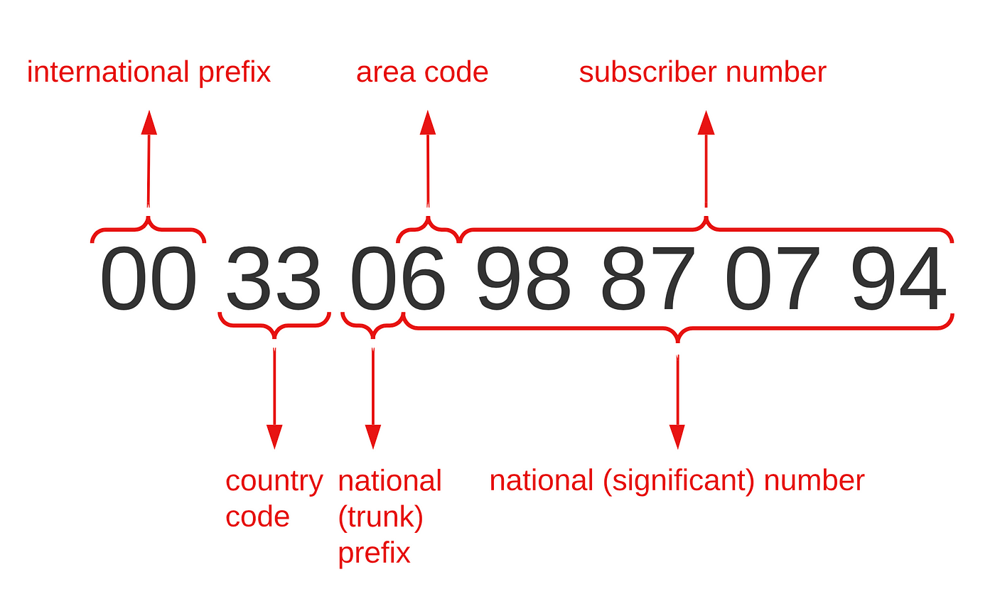 country area codes