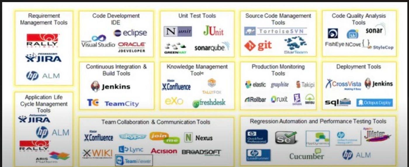 Tools in Agile projects. Agile projects rely on a variety of… | by Suaad  Batis | Medium