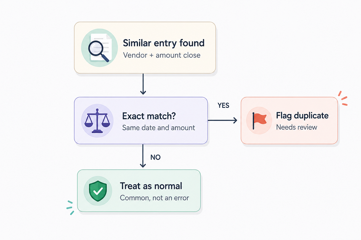 Testing an Agent Against a Dataset Built to Trick It
