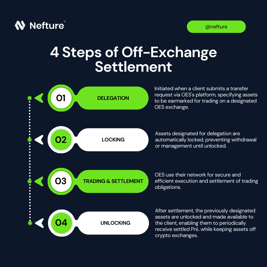 Off-Exchange Settlement (OES): A New Pillar in Crypto Investment Security  Architecture | by Nefture Security | The Capital | Medium