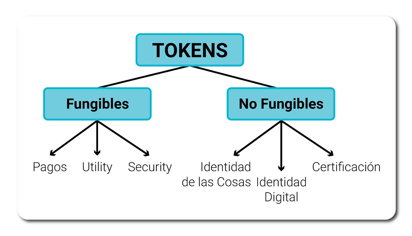 Una Tipología de los Tokens de Cripto | by Federico Ast | Medium