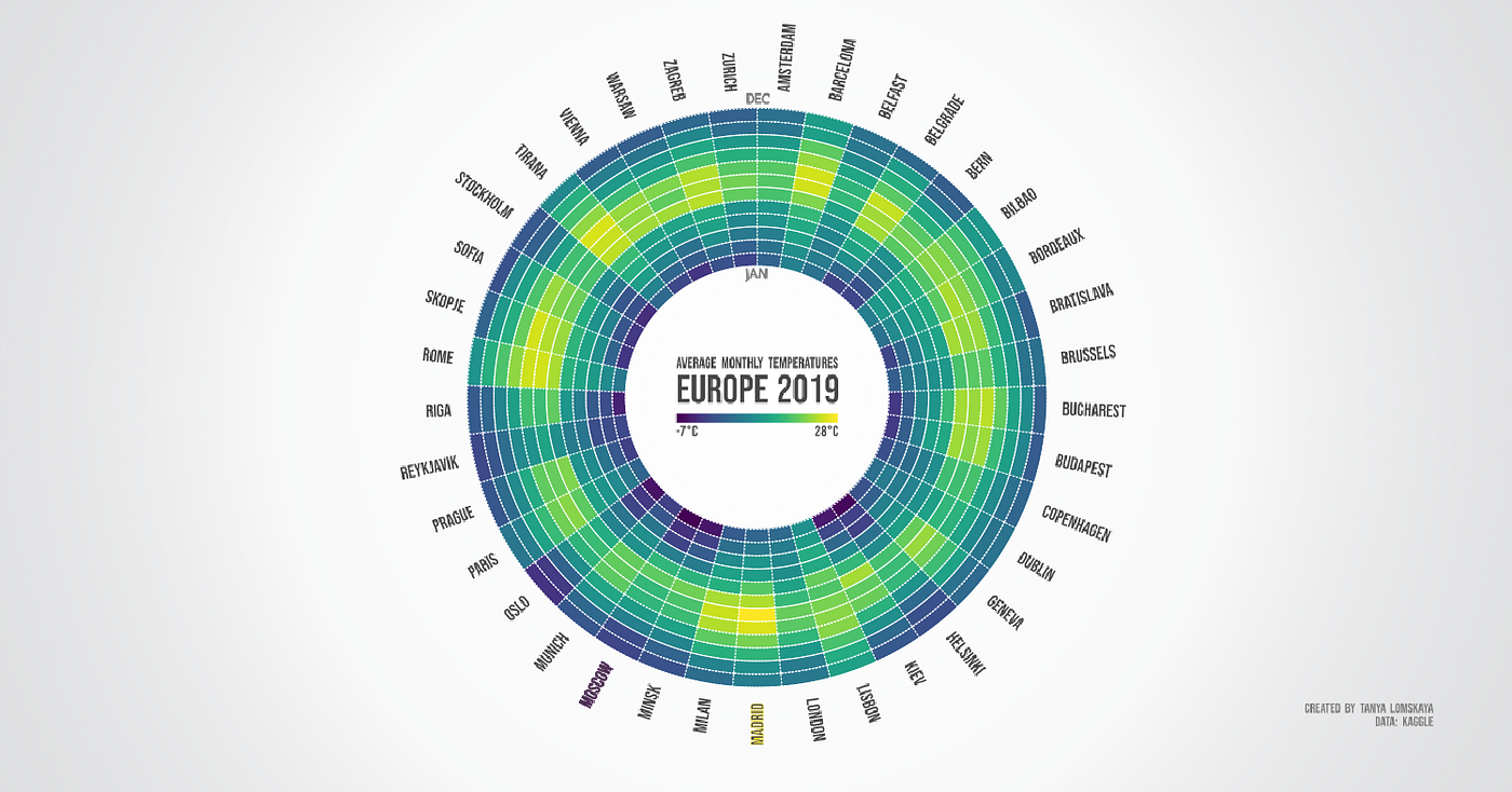 My no-code way to label any radial in Tableau | by Tanya Lomskaya 