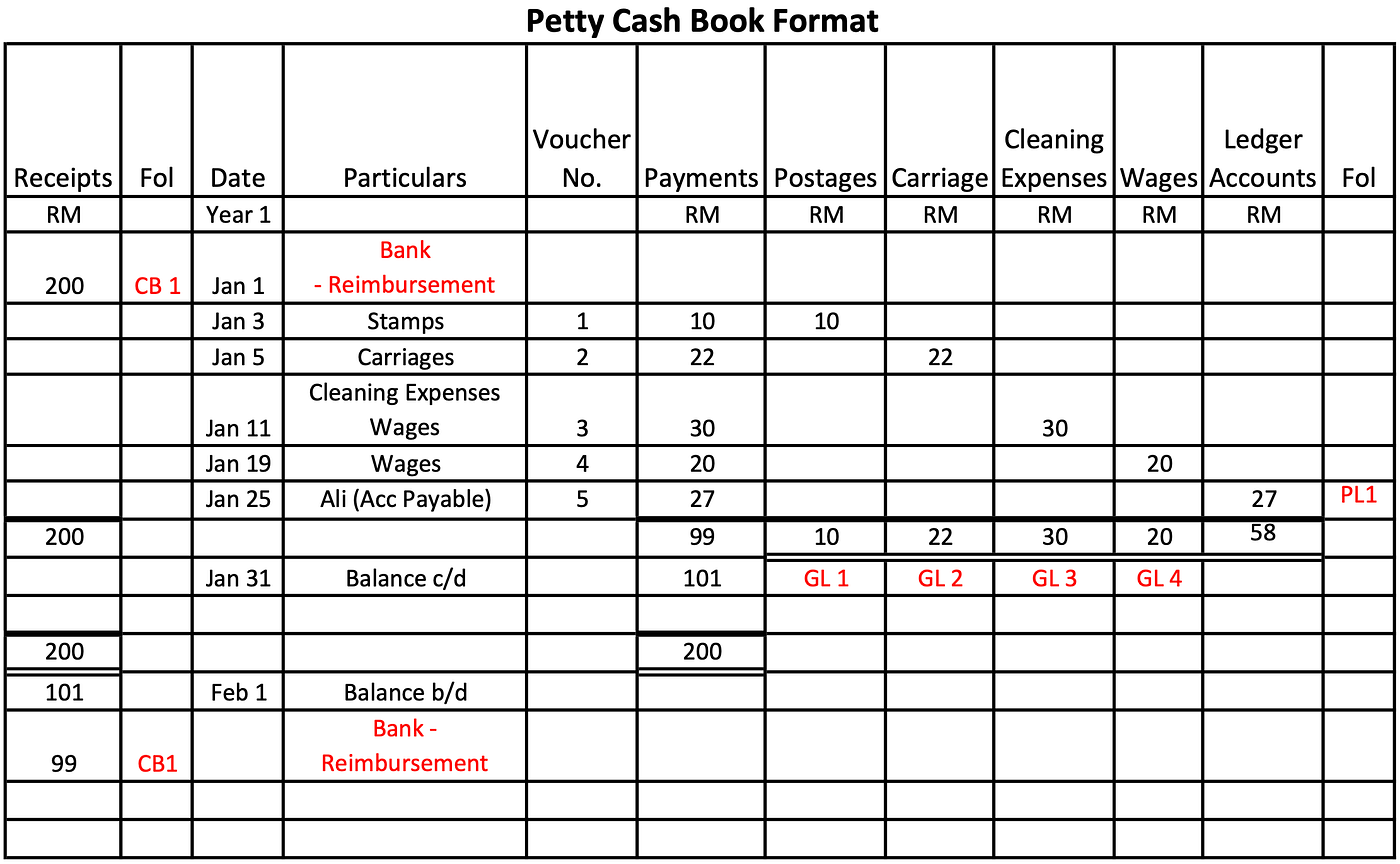 UBK」什么是Petty Cash Book？它的用途是什么| Medium