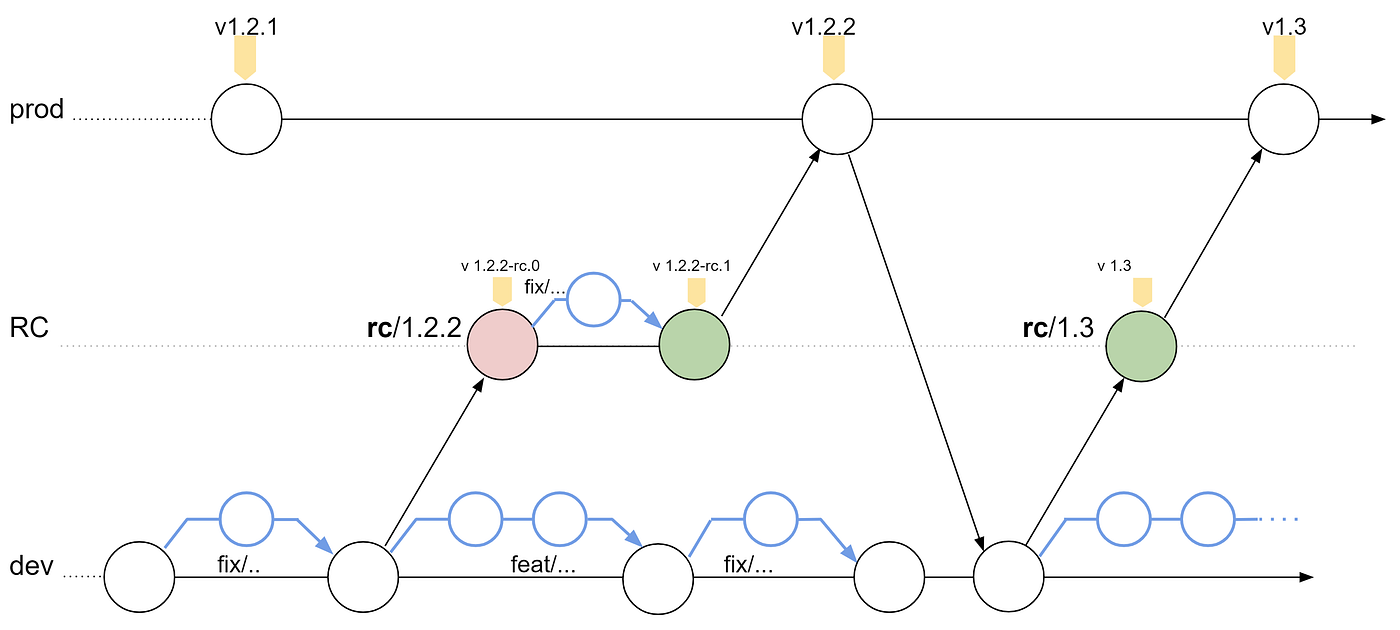 From Micro to Macro. A custom git branching model and… | by Natan  Braslavski | Better Programming
