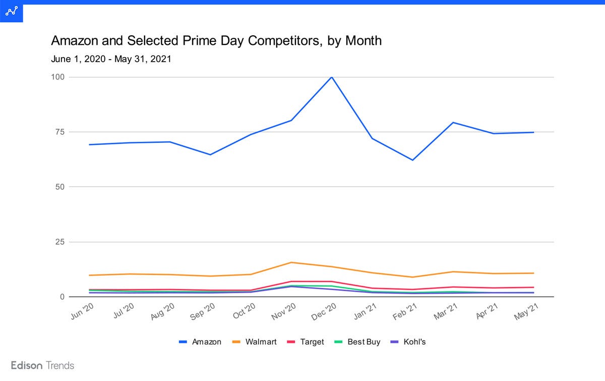 Amazon Prime Day 2021 Spend Up 32% Year over Year | by Edison | Edison  Discovers | Medium