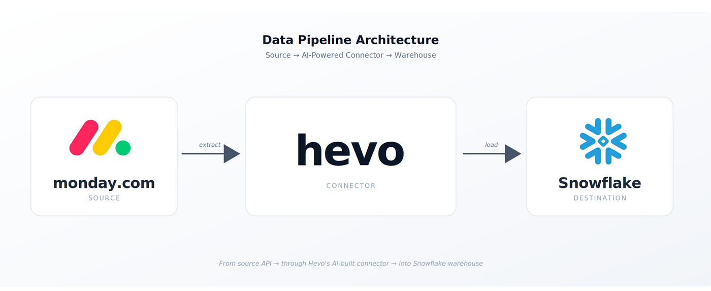 How I Built a Monday.com Connector at Hevo Using AI Agents