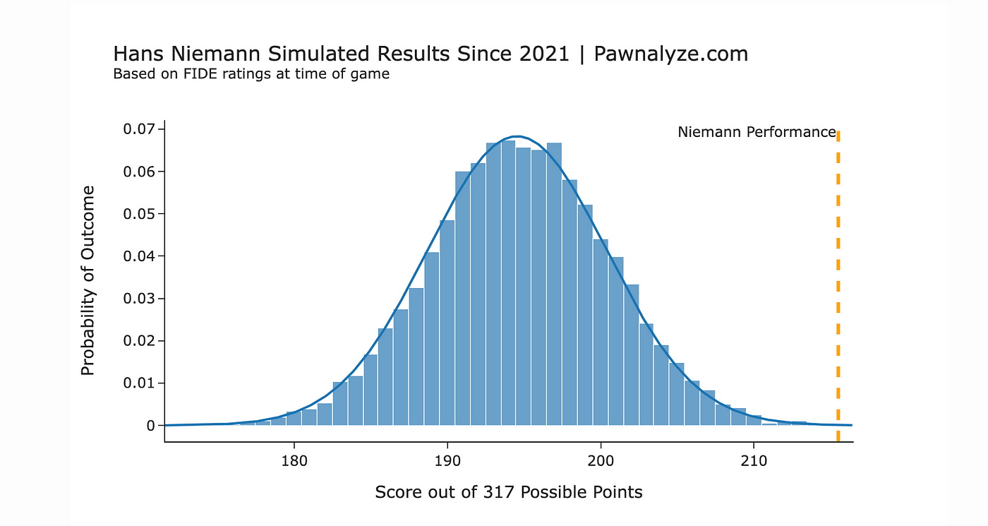 Statistical analysis of the games of Hans Niemann