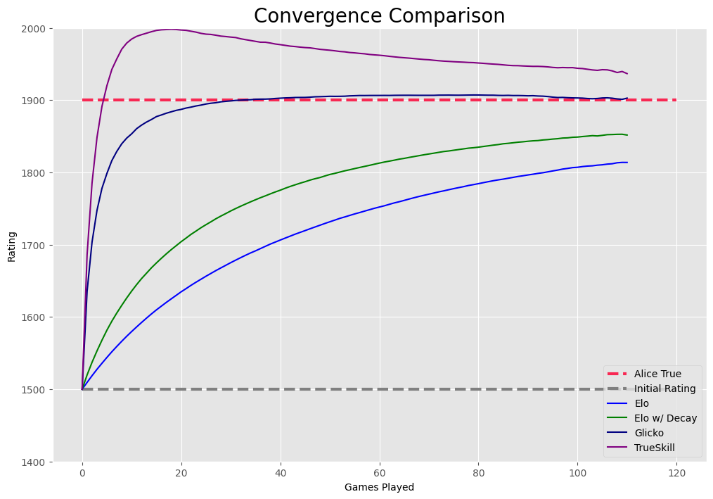 Elo rating system simulation