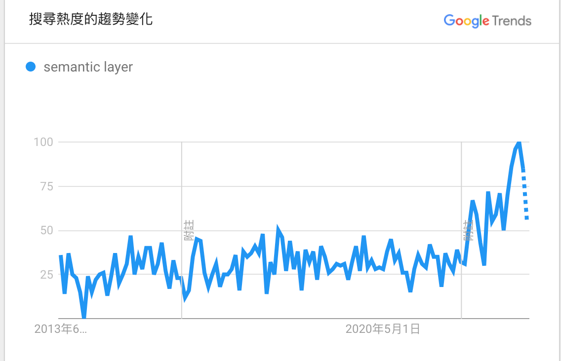 你知道semantic layer 是什麼嗎？  你相信有了這項工具後，商業使用者撈取資料不再需要借他人之手嗎？商業使用者可以快速自由地取用資料，數據的定義以及品質能得到統一，資料工作者也不再被當成