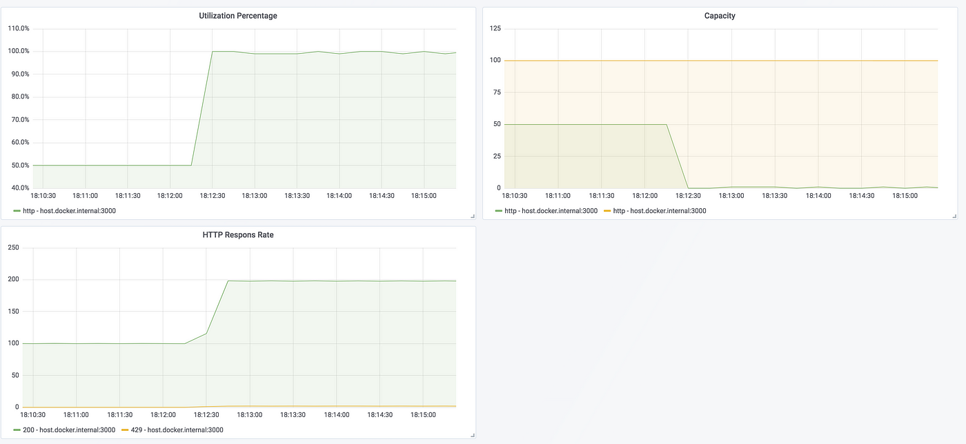 SRE: Resiliency: Bulkheads in Action — Partitioning to Minimize Failure  Impact, by dm03514, Dm03514 Tech Blog