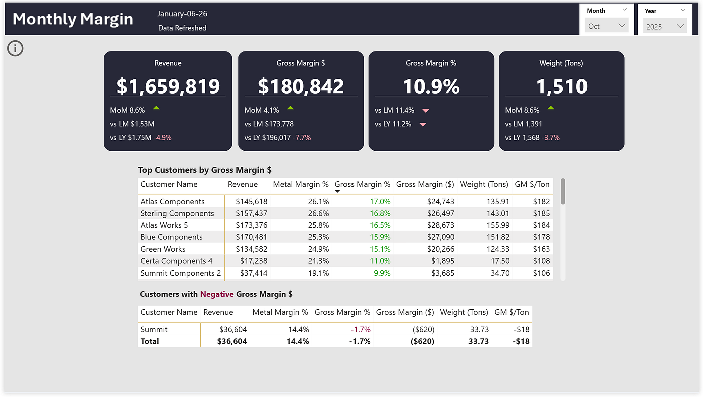 Customer Margin Analysis Dashboard (Synthetic Data Case Study)