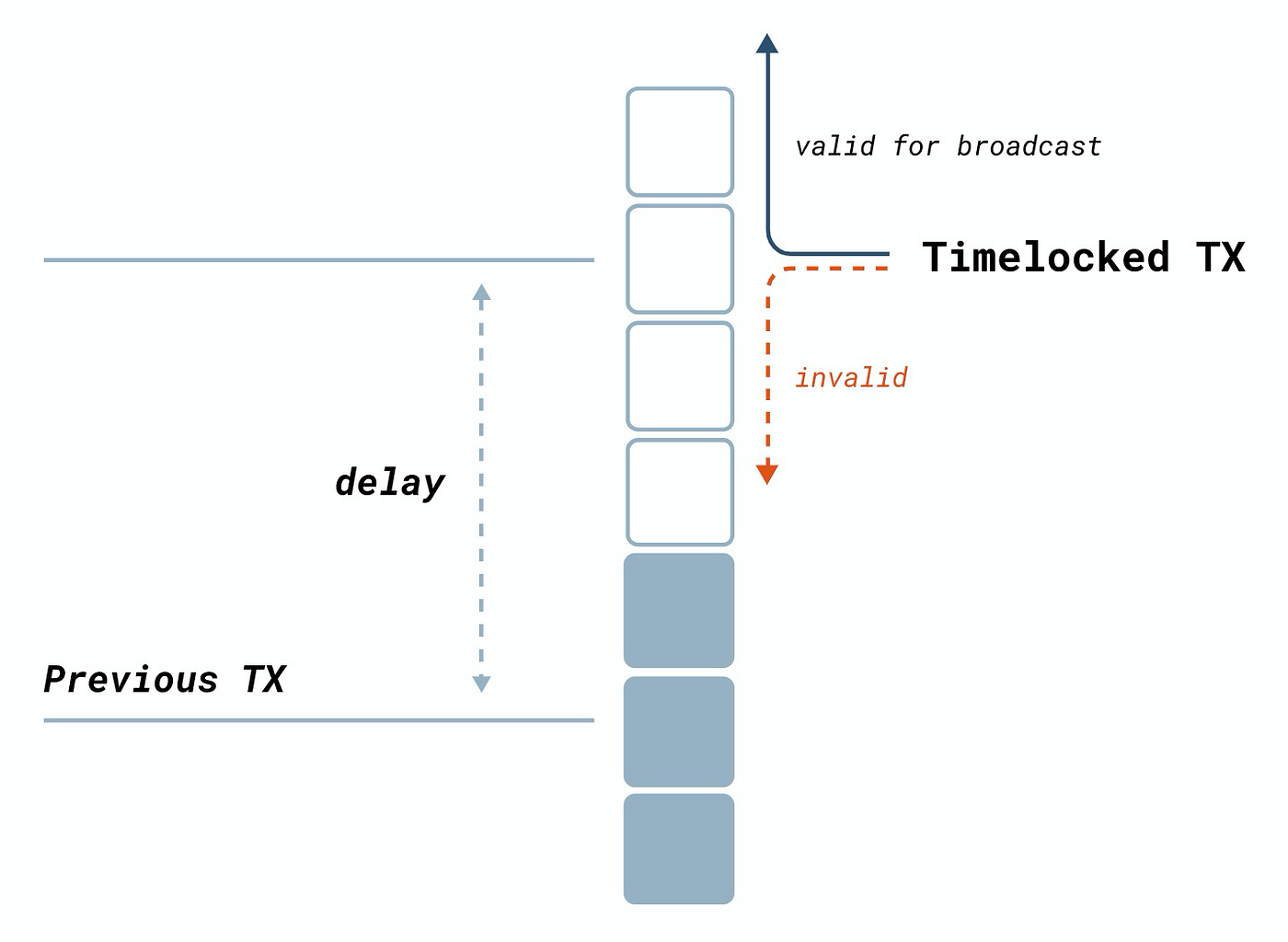 Access Blockchain Data from Bitcoin Smart Contracts: Part 5 | by sCrypt |  Coinmonks | Medium