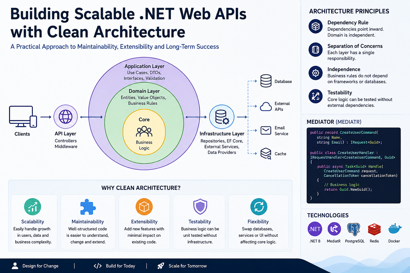 Why Most .NET Web APIs Become Difficult to Maintain And How Clean Architecture Helps