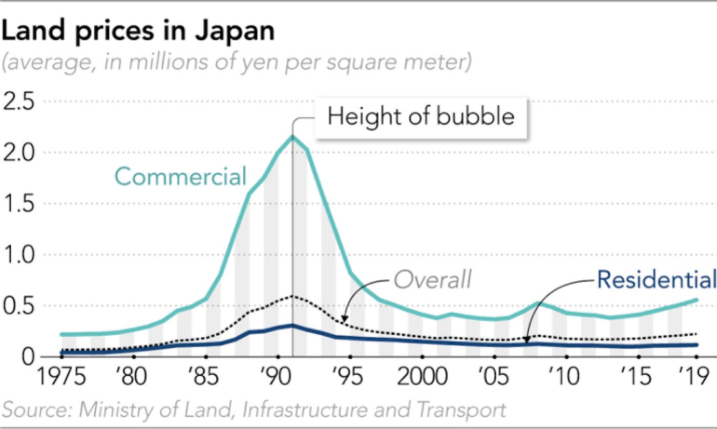 The Japanese Real Estate Bubble: When Land in Tokyo Was Pricier Than the  United States | by Bareggi Alessandro | Medium