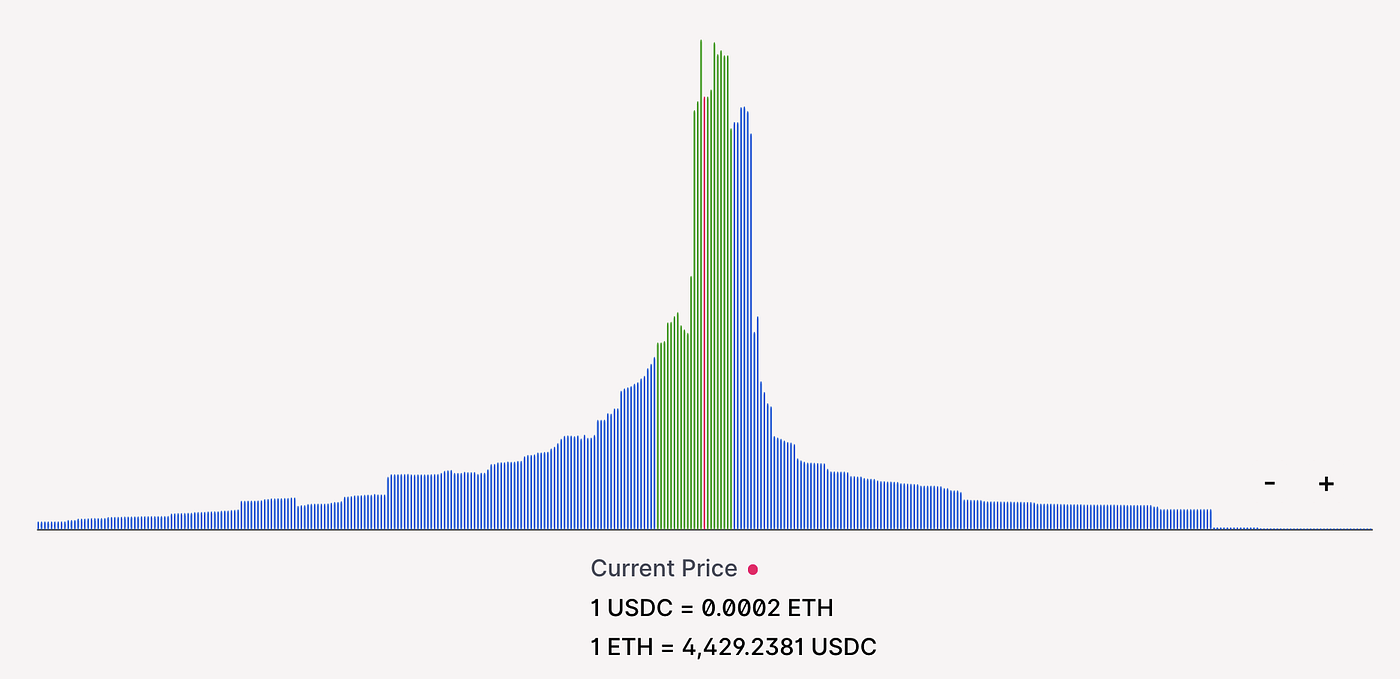On-chain Volatility and Uniswap v3 | Medium