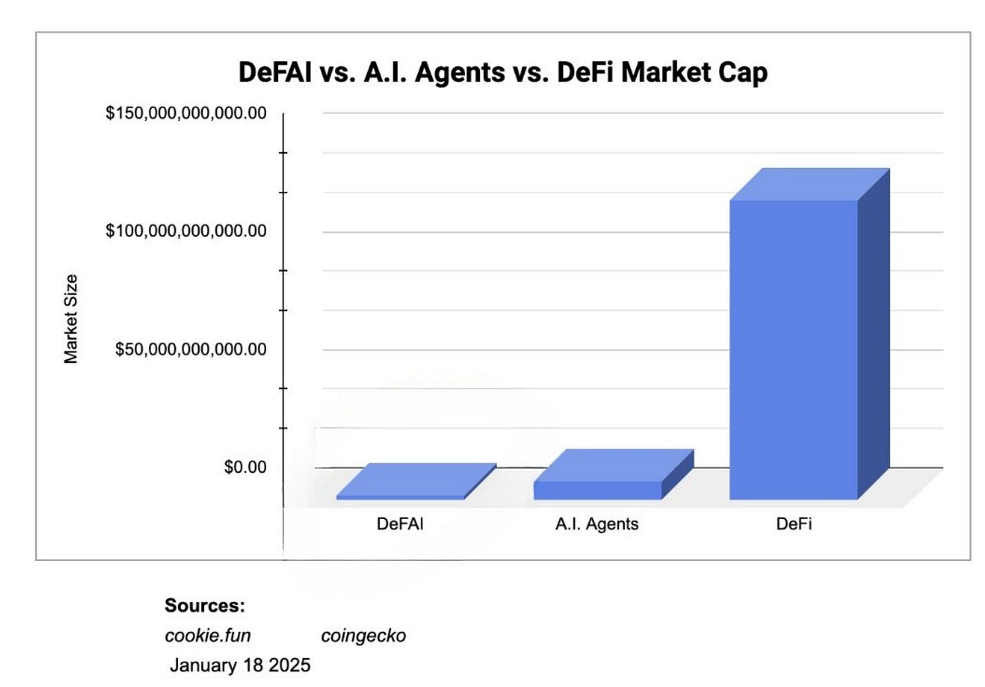The Bear Case for AI Agents — Except DeFAI | by Passie Intelligence | Medium