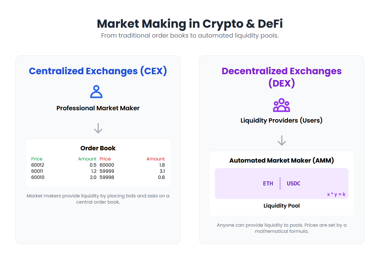 Market Making: How Algorithms Provide Market Liquidity and Optimize Profits  | by Pham The Anh | Medium